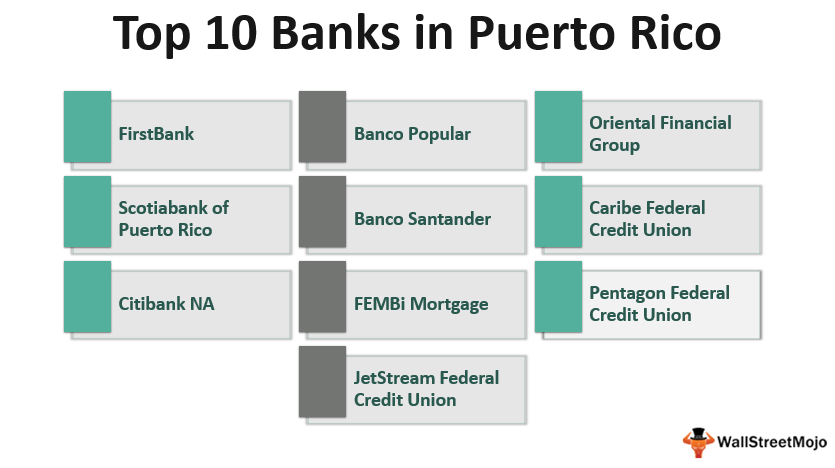 Banks in Puerto_Rico