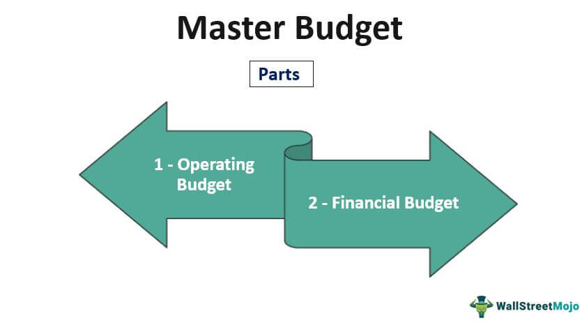 Master-Budget