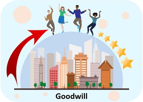 How to Calculate Goodwill