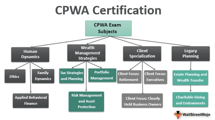CPWA Certification