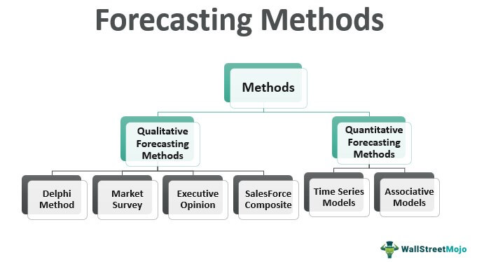 Forecasting- Methods