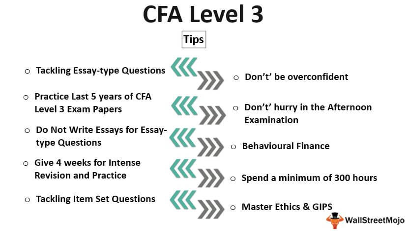 CFA Level 3 Exam
