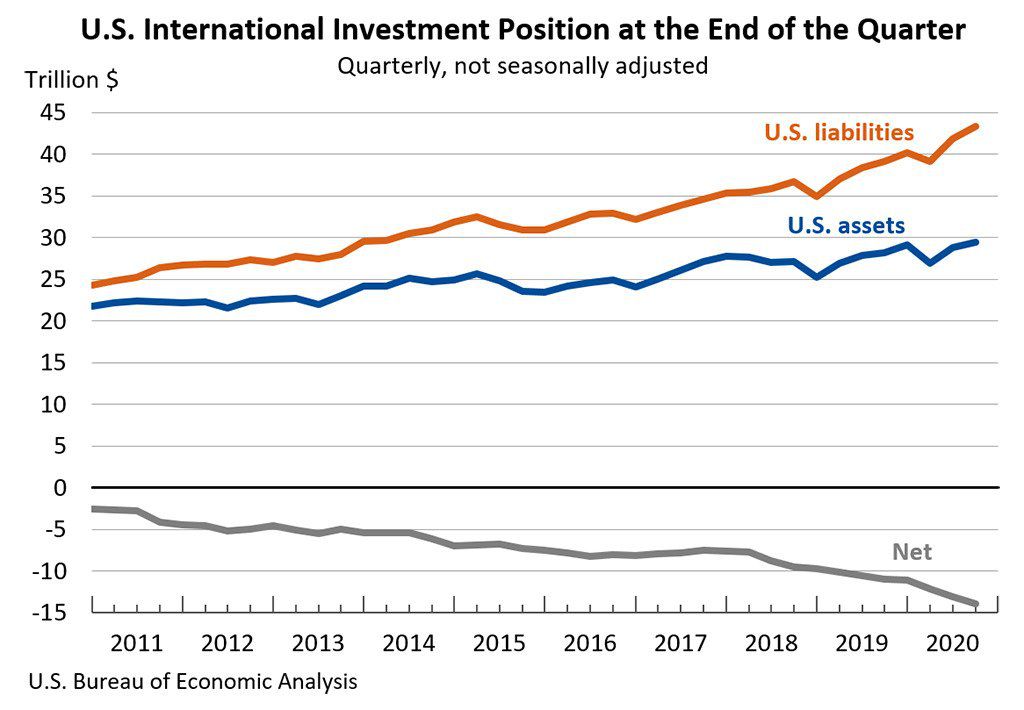 Posición de inversión internacional de EE. UU. hasta el tercer trimestre de 2020