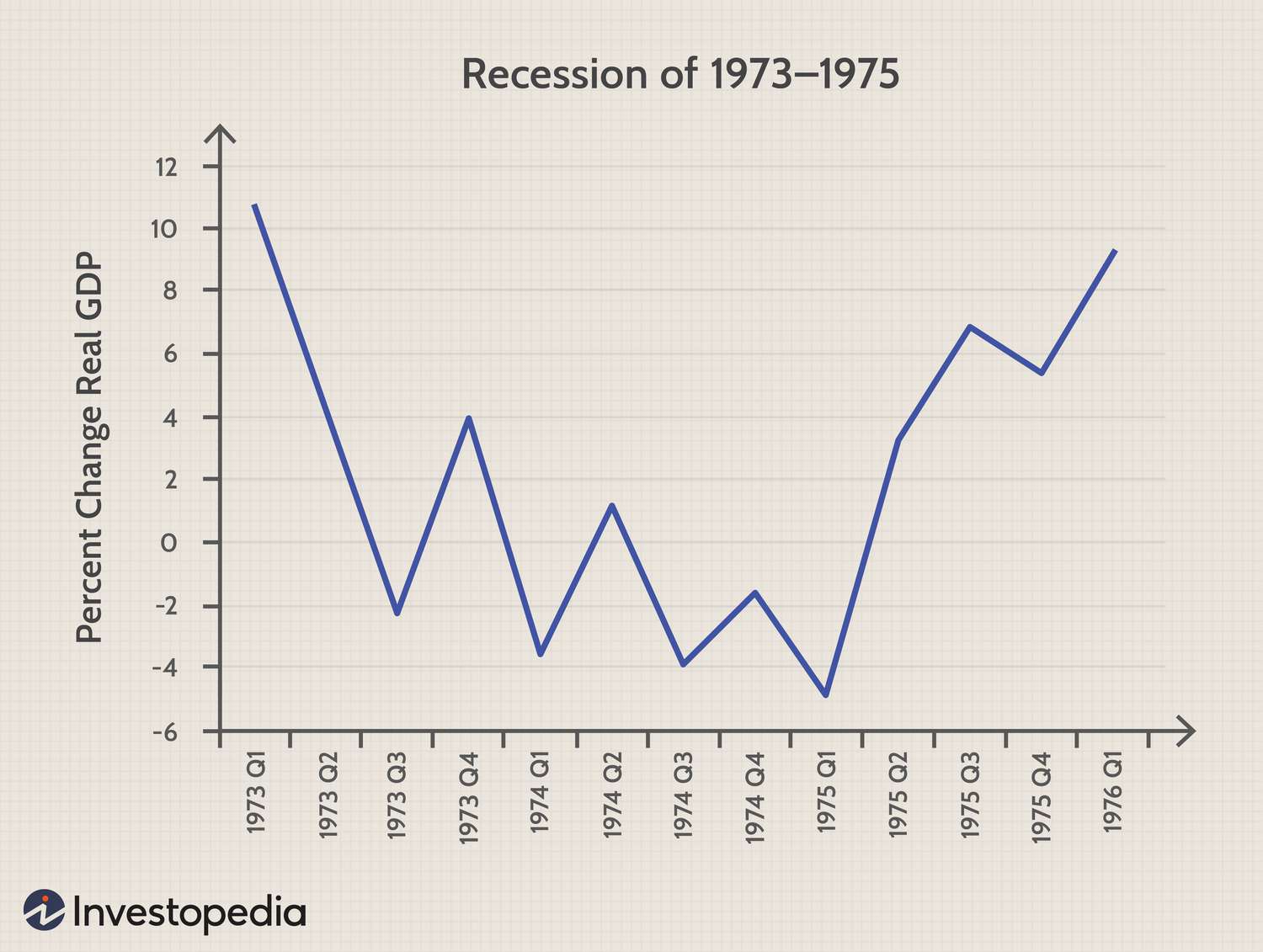 Gráfico de cambio porcentual en el PIB real durante la recesión de 1973-1975
