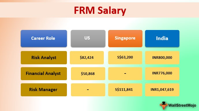 Salariu FRM |  India |  SUA |  Marea Britanie |  Singapore |  Angajatori de top