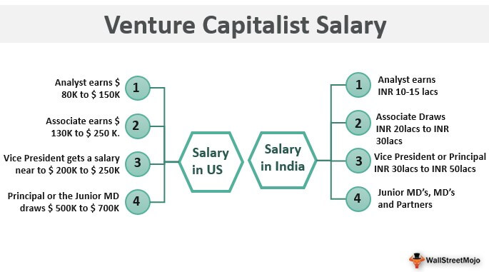 Venture Capitalist Salary