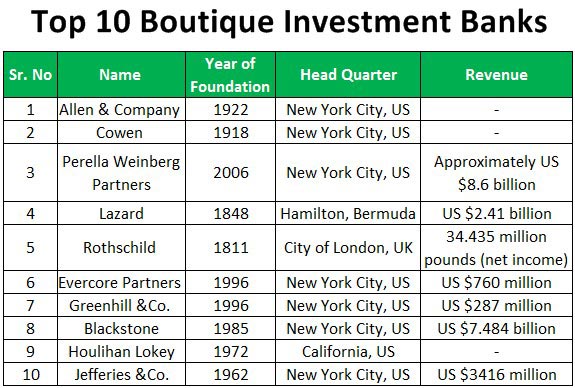 Top-10-Boutique-Investment-Banks